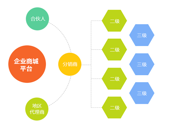 微商城分销系统